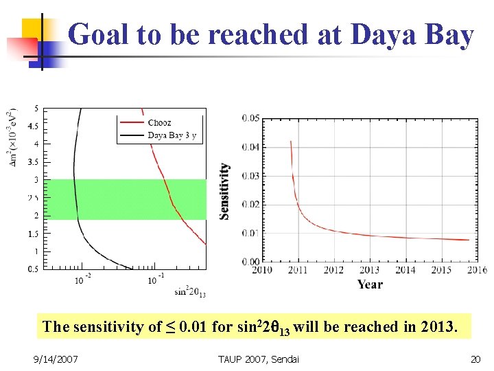 Goal to be reached at Daya Bay The sensitivity of ≤ 0. 01 for