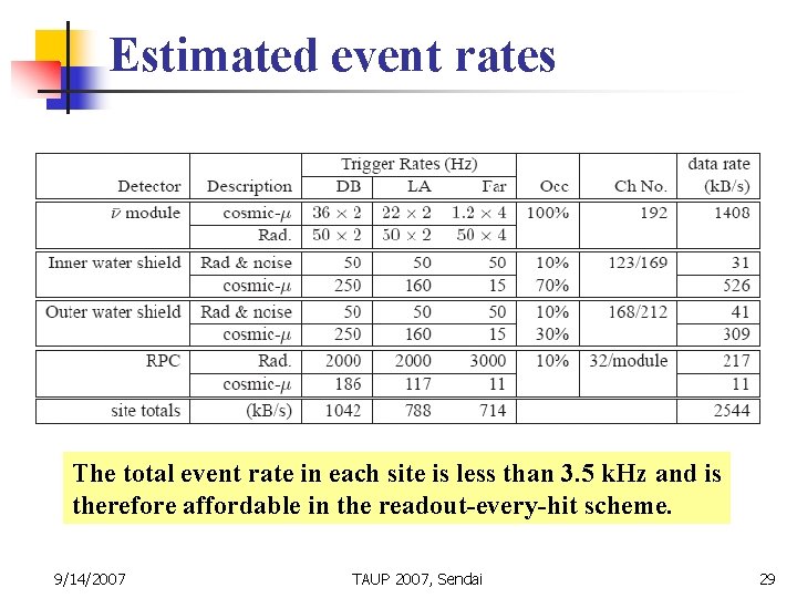 Estimated event rates The total event rate in each site is less than 3.