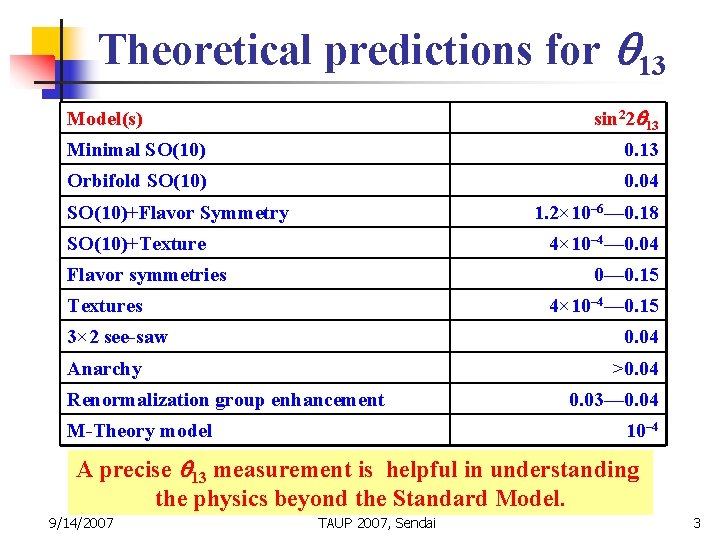 Theoretical predictions for 13 sin 22 13 Model(s) Minimal SO(10) 0. 13 Orbifold SO(10)