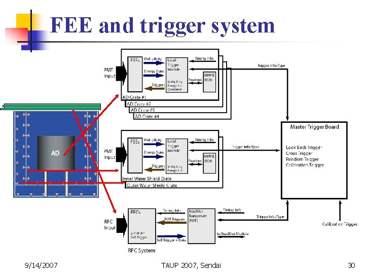FEE and trigger system 9/14/2007 TAUP 2007, Sendai 30 