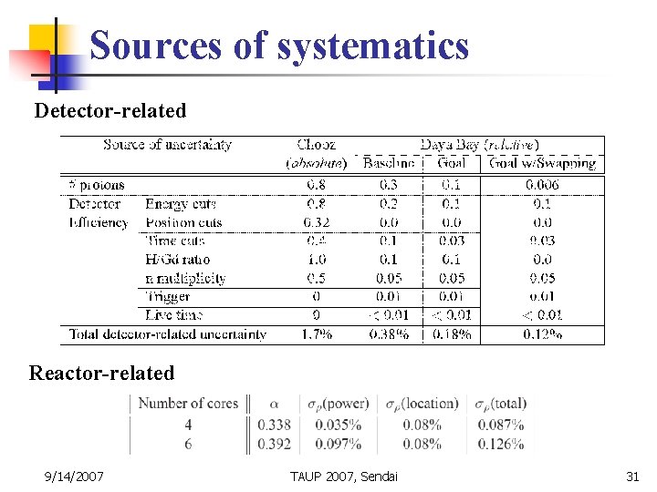 Sources of systematics Detector-related Reactor-related 9/14/2007 TAUP 2007, Sendai 31 