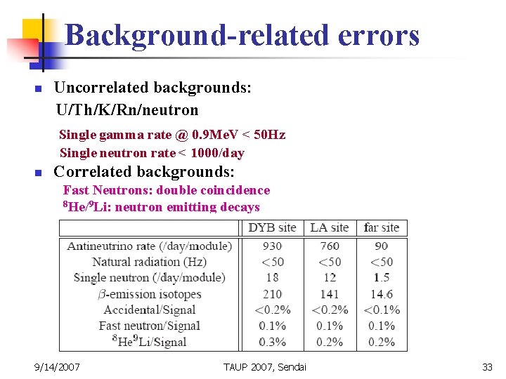 Background-related errors n Uncorrelated backgrounds: U/Th/K/Rn/neutron Single gamma rate @ 0. 9 Me. V