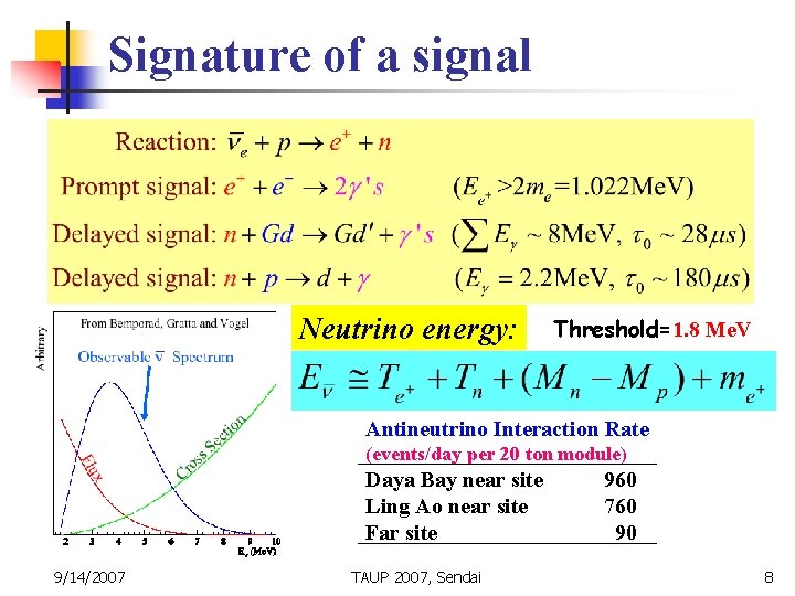 Signature of a signal Neutrino energy: Threshold=1. 8 Me. V Antineutrino Interaction Rate (events/day