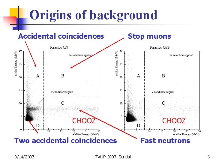 Origins of background Accidental coincidences Stop muons CHOOZ Two accidental coincidences 9/14/2007 TAUP 2007,