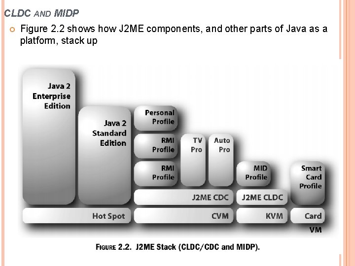 CLDC AND MIDP Figure 2. 2 shows how J 2 ME components, and other