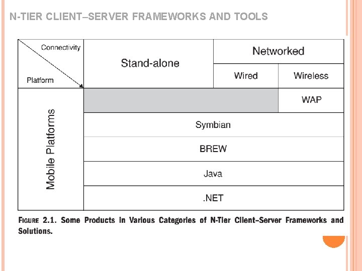 N-TIER CLIENT–SERVER FRAMEWORKS AND TOOLS 