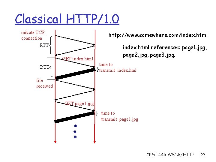 Classical HTTP/1. 0 initiate TCP connection http: //www. somewhere. com/index. html RTT GET index.