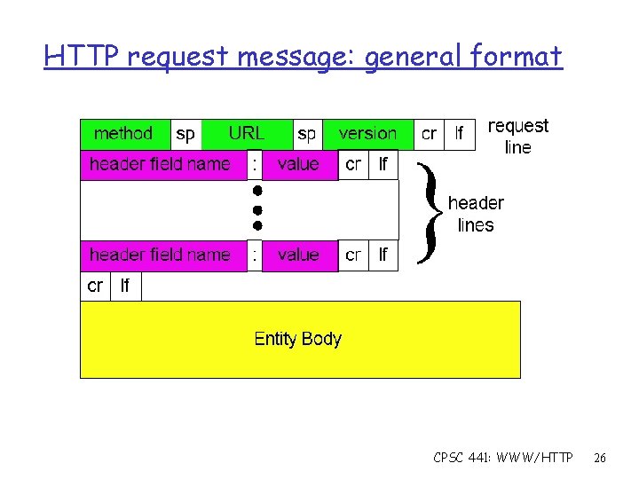 HTTP request message: general format CPSC 441: WWW/HTTP 26 