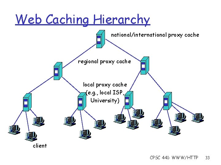 Web Caching Hierarchy national/international proxy cache regional proxy cache local proxy cache (e. g.