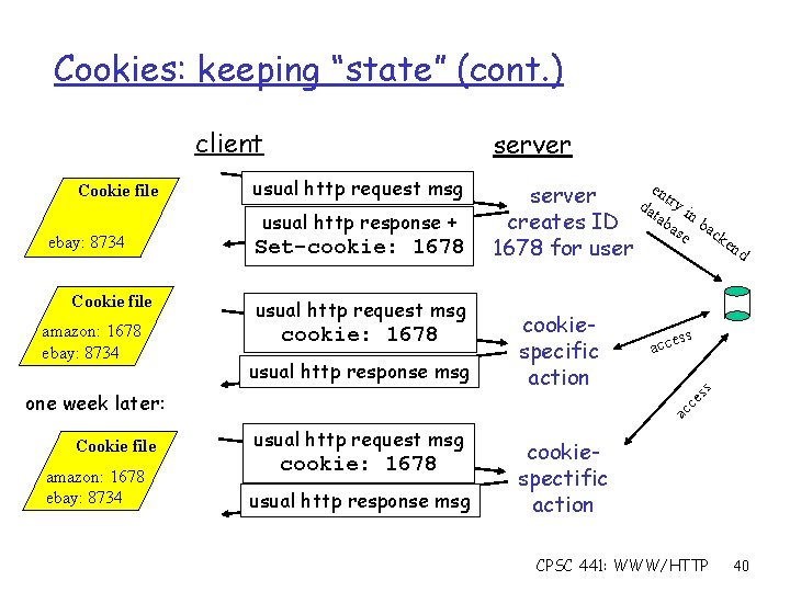 Cookies: keeping “state” (cont. ) client ebay: 8734 Cookie file amazon: 1678 ebay: 8734