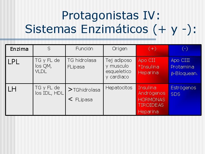 Protagonistas IV: Sistemas Enzimáticos (+ y -): Enzima S Función Origen (+) (-) LPL