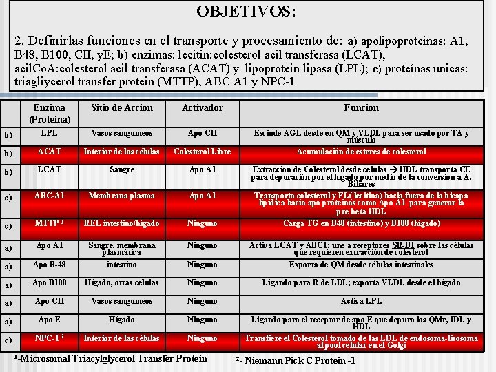 OBJETIVOS: 2. Definirlas funciones en el transporte y procesamiento de: a) apolipoproteinas: A 1,