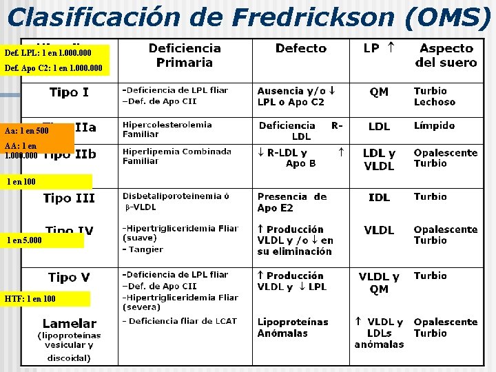 Clasificación de Fredrickson (OMS) Def. LPL: 1 en 1. 000 Def. Apo C 2: