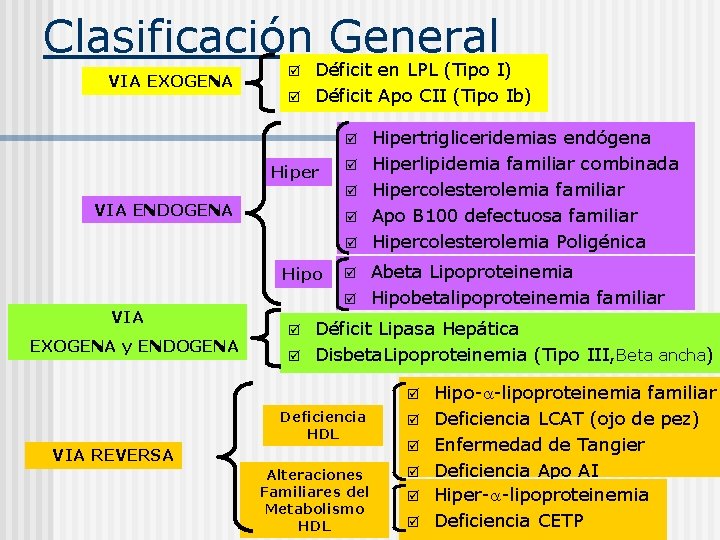 Clasificación General VIA EXOGENA þ þ Déficit en LPL (Tipo I) Déficit Apo CII