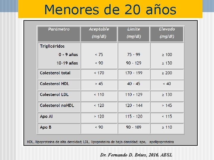 Menores de 20 años Dr. Fernando D. Brites, 2016. ABSL 