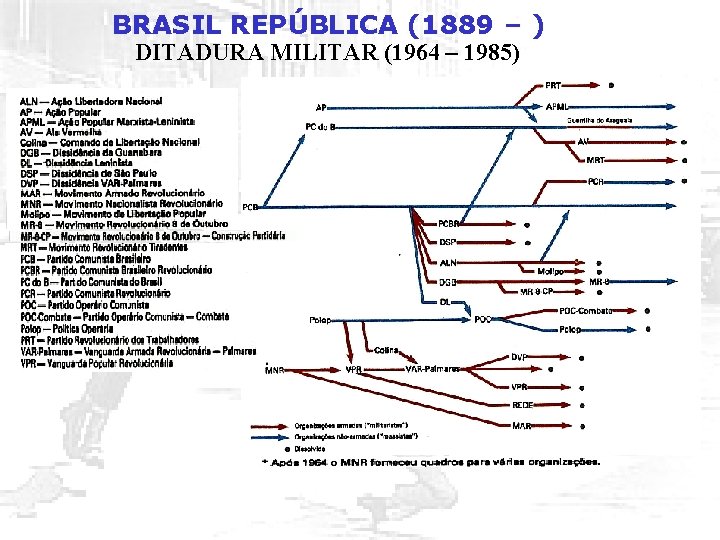 BRASIL REPÚBLICA (1889 – ) DITADURA MILITAR (1964 – 1985) 