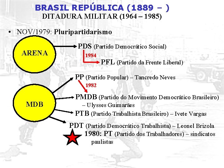 BRASIL REPÚBLICA (1889 – ) DITADURA MILITAR (1964 – 1985) • NOV/1979: Pluripartidarismo ARENA