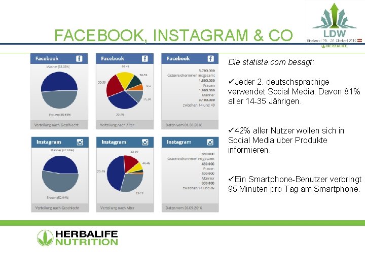 FACEBOOK, INSTAGRAM & CO Die statista. com besagt: üJeder 2. deutschsprachige verwendet Social Media.