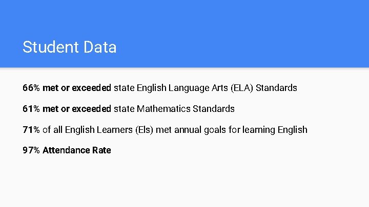 Student Data 66% met or exceeded state English Language Arts (ELA) Standards 61% met