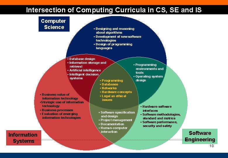 Intersection of Computing Curricula in CS, SE and IS Computer Science Information Systems §