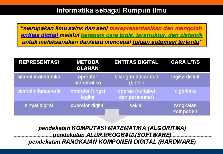 Informatika sebagai Rumpun Ilmu “merupakan ilmu sains dan seni merepresentasikan dan mengolah entitas digital