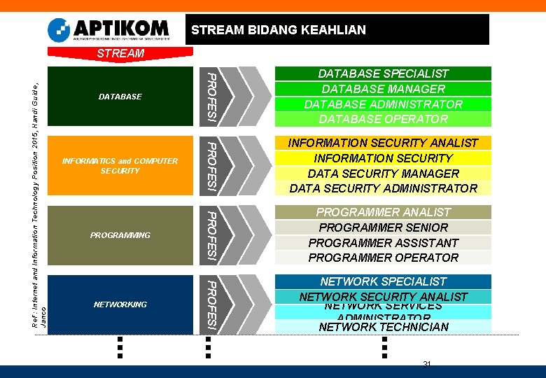 STREAM BIDANG KEAHLIAN NETWORKING PROGRAMMER ANALIST PROGRAMMER SENIOR PROGRAMMER ASSISTANT PROGRAMMER OPERATOR PROFESI PROGRAMMING