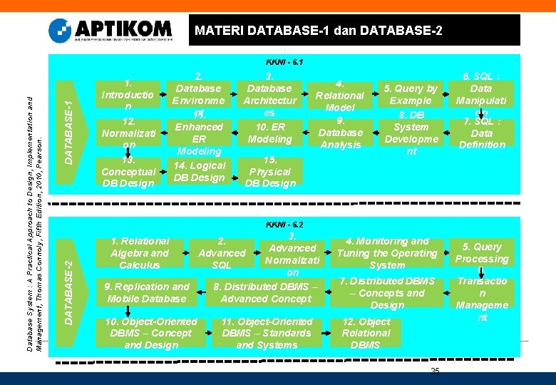 MATERI DATABASE-1 dan DATABASE-2 DATABASE-1 1. Introductio n 12. Normalizati on 13. Conceptual DB