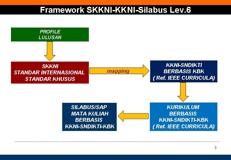 Framework SKKNI-Silabus Lev. 6 PROFILE LULUSAN SKKNI STANDAR INTERNASIONAL STANDAR KHUSUS mapping SILABUS/SAP MATA