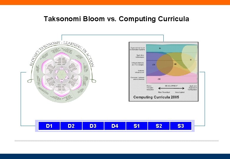 Taksonomi Bloom vs. Computing Curricula D 1 D 2 D 3 D 4 S