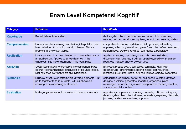 Enam Level Kompetensi Kognitif Category Definition Key Words Knowledge Recall data or information. defines,