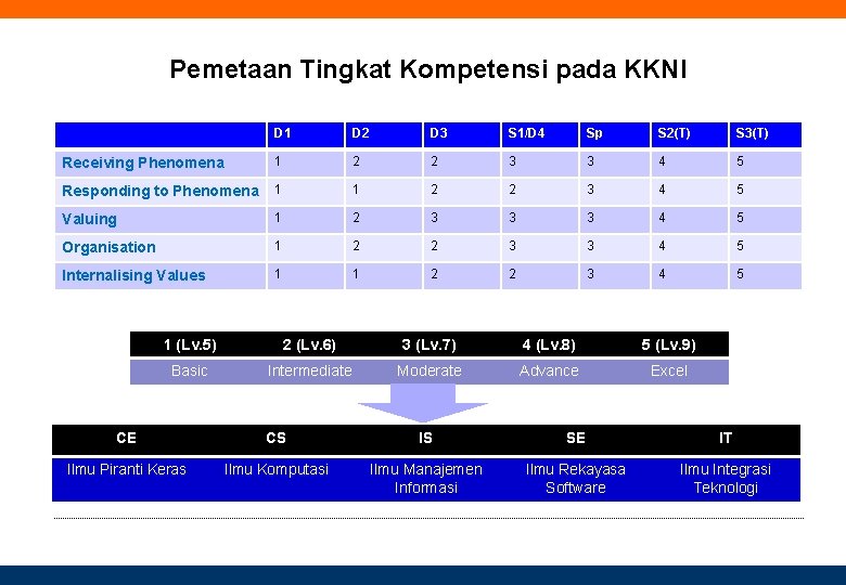 Pemetaan Tingkat Kompetensi pada KKNI D 1 D 2 D 3 S 1/D 4