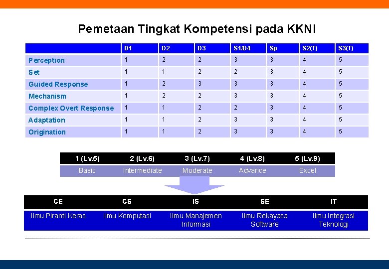 Pemetaan Tingkat Kompetensi pada KKNI D 1 D 2 D 3 S 1/D 4