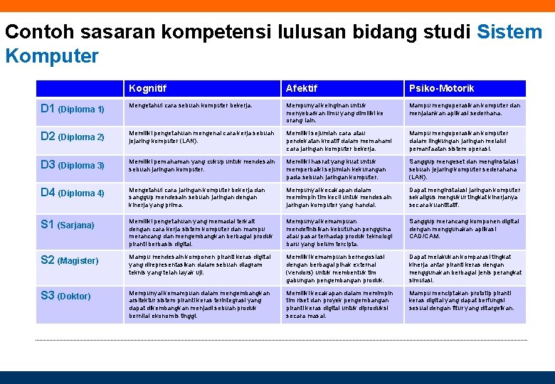 Contoh sasaran kompetensi lulusan bidang studi Sistem Komputer Kognitif Afektif Psiko-Motorik D 1 (Diploma
