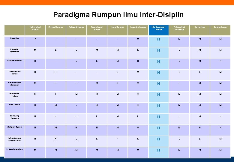 Paradigma Rumpun Ilmu Inter-Disiplin Mathematical Science Physical Science Biological Science Psychological Science Social Science