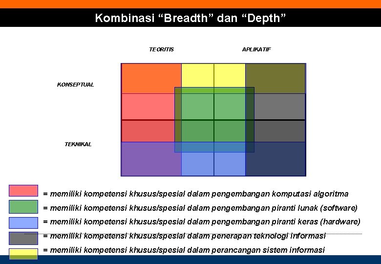 Kombinasi “Breadth” dan “Depth” TEORITIS APLIKATIF KONSEPTUAL TEKNIKAL = memiliki kompetensi khusus/spesial dalam pengembangan