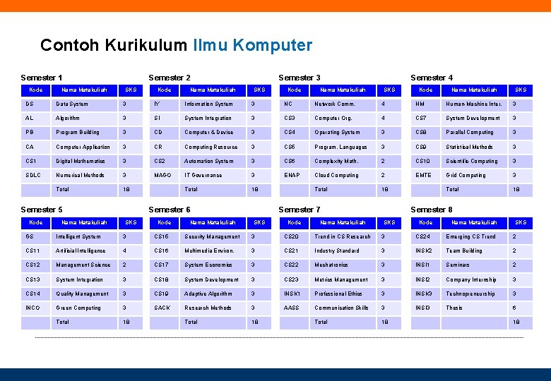 Contoh Kurikulum Ilmu Komputer Semester 1 Kode Nama Matakuliah Semester 2 SKS Kode Nama