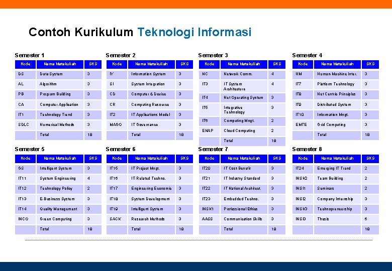 Contoh Kurikulum Teknologi Informasi Semester 1 Kode Nama Matakuliah Semester 2 SKS Kode Nama