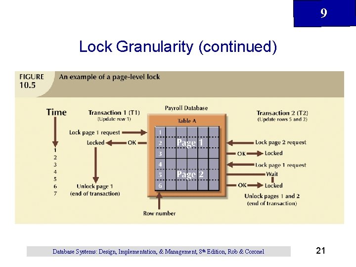 9 Lock Granularity (continued) Database Systems: Design, Implementation, & Management, 8 th Edition, Rob 9 Lock Granularity (continued) Database Systems: Design, Implementation, & Management, 8 th Edition, Rob