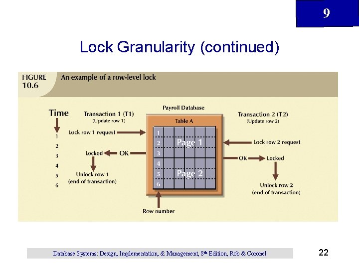 9 Lock Granularity (continued) Database Systems: Design, Implementation, & Management, 8 th Edition, Rob 9 Lock Granularity (continued) Database Systems: Design, Implementation, & Management, 8 th Edition, Rob