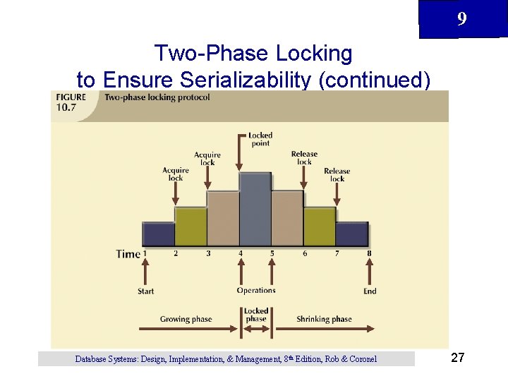 9 Two-Phase Locking to Ensure Serializability (continued) Database Systems: Design, Implementation, & Management, 8 9 Two-Phase Locking to Ensure Serializability (continued) Database Systems: Design, Implementation, & Management, 8