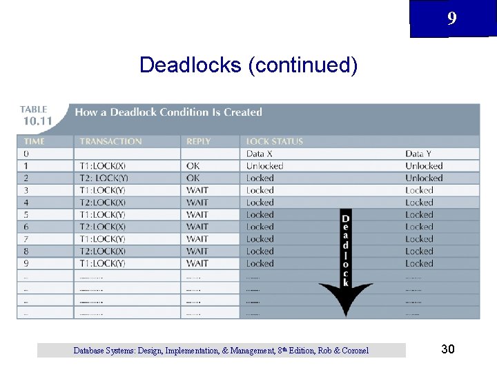 9 Deadlocks (continued) Database Systems: Design, Implementation, & Management, 8 th Edition, Rob & 9 Deadlocks (continued) Database Systems: Design, Implementation, & Management, 8 th Edition, Rob &