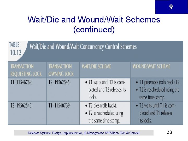 9 Wait/Die and Wound/Wait Schemes (continued) Database Systems: Design, Implementation, & Management, 8 th 9 Wait/Die and Wound/Wait Schemes (continued) Database Systems: Design, Implementation, & Management, 8 th