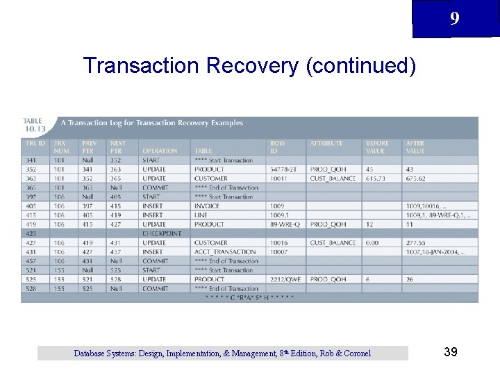 9 Transaction Recovery (continued) Database Systems: Design, Implementation, & Management, 8 th Edition, Rob 9 Transaction Recovery (continued) Database Systems: Design, Implementation, & Management, 8 th Edition, Rob