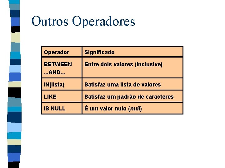 Outros Operadores Operador Significado BETWEEN. . . AND. . . Entre dois valores (inclusive)