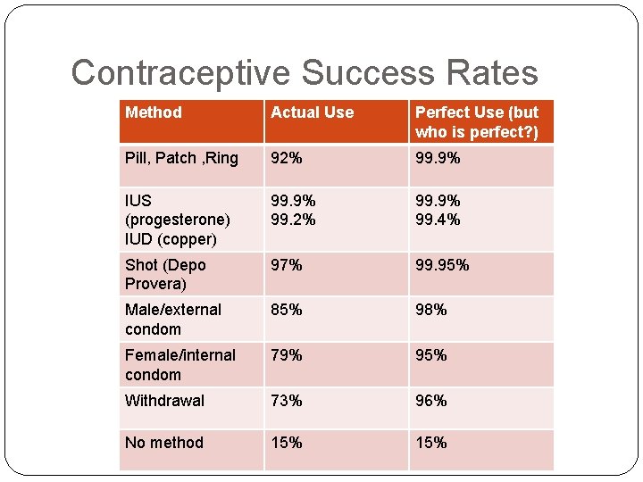 Contraceptive Success Rates Method Actual Use Perfect Use (but who is perfect? ) Pill,