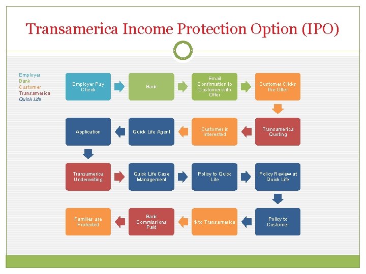 Transamerica Income Protection Option (IPO) Employer Bank Customer Transamerica Quick Life Bank Email Confirmation