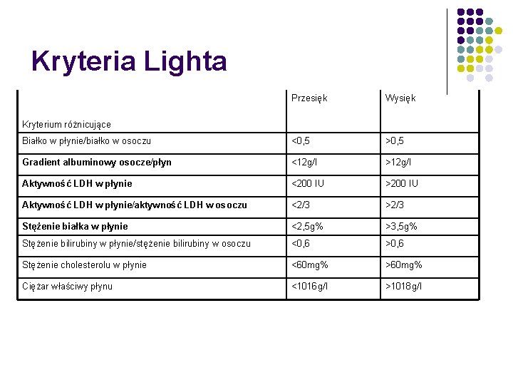 Kryteria Lighta Przesięk Wysięk Białko w płynie/białko w osoczu <0, 5 >0, 5 Gradient