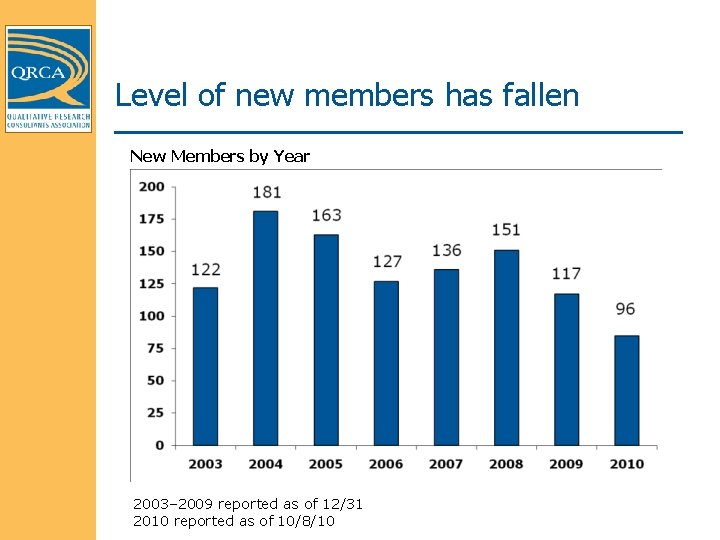 Level of new members has fallen New Members by Year 2003– 2009 reported as