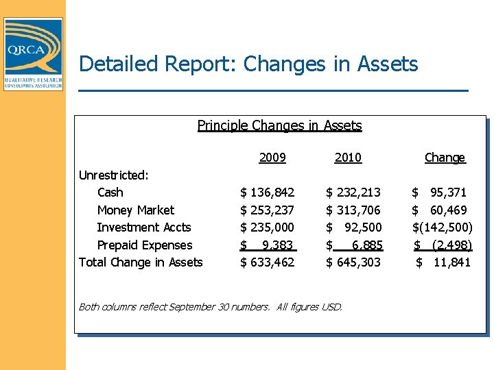 Detailed Report: Changes in Assets Principle Changes in Assets 2009 Unrestricted: Cash Money Market