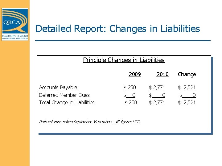 Detailed Report: Changes in Liabilities Principle Changes in Liabilities 2009 2010 Change Accounts Payable